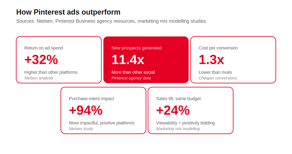How Pinterest ads outperform — +32% higher ROAS, 11.4x more prospects, 1.3x lower CPA, +94% purchase-intent impact, +24% sales lift on same budget