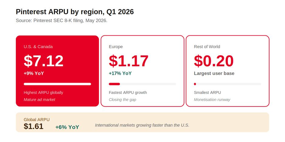 Pinterest ARPU by region Q1 2026 — US and Canada $7.12 +9% YoY (highest globally), Europe $1.17 +17% YoY (fastest growth), Rest of World $0.20 (largest user base, monetisation runway), Global ARPU $1.61 +6% YoY
