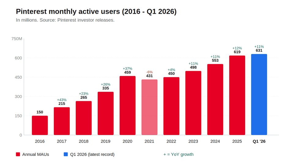 Pinterest Statistics Business & Marketers Should Know in 2026