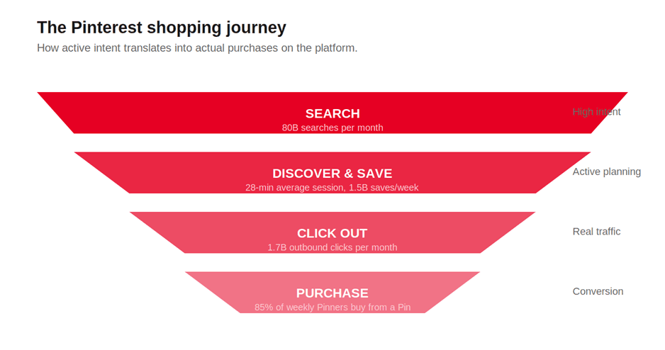 The Pinterest shopping journey funnel — Search 80B per month, Discover & Save 28-min sessions, Click Out 1.7B outbound clicks, Purchase 85% of weekly Pinners buy from a Pin