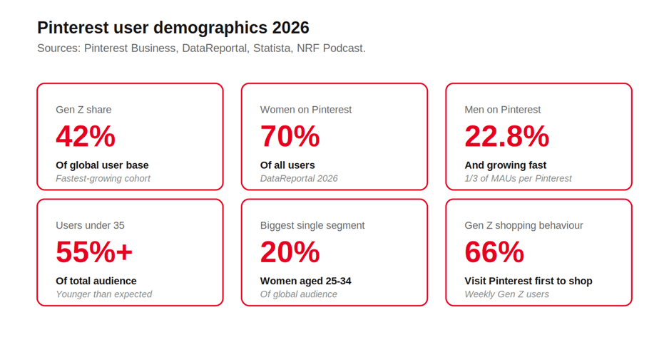 Pinterest user demographics 2026 — Gen Z 42%, women 70%, men 22.8%, users under 35 55%+, women 25-34 20%, weekly Gen Z shoppers 66%