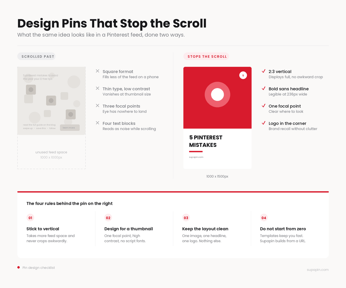 The same idea as a square pin that gets scrolled past and as a 2:3 vertical pin that stops the scroll, with the four design rules behind it