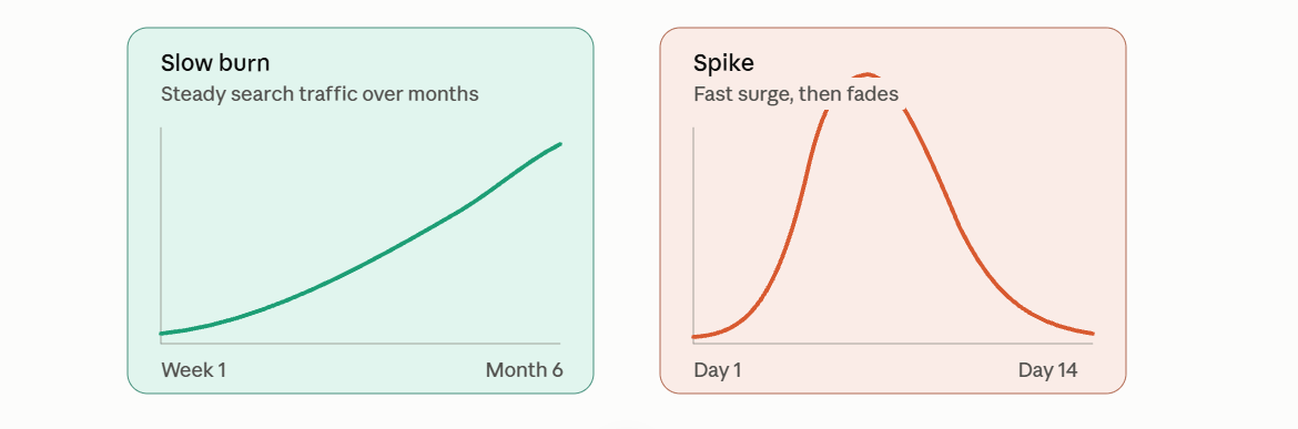 Slow burn versus spike: steady search traffic over months compared with a fast surge that fades in two weeks