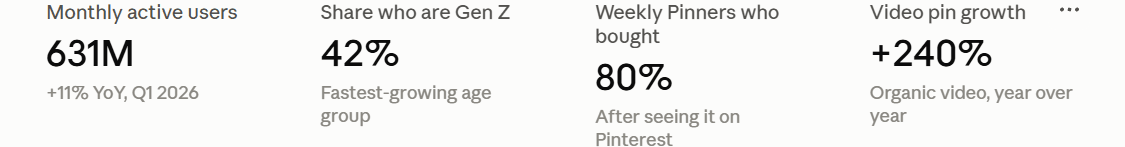 Pinterest in numbers: 631M monthly active users, 42% Gen Z, 80% of weekly pinners bought after seeing it on Pinterest, +240% video pin growth