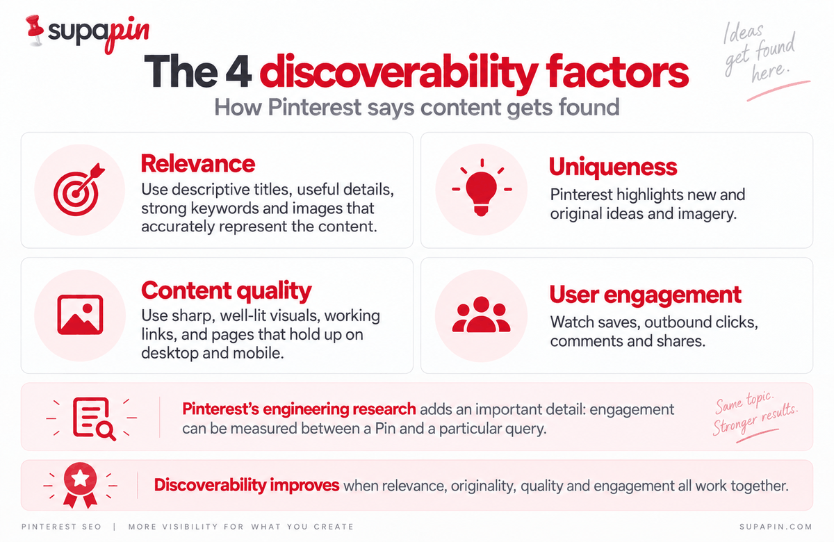 Pinterest's four discoverability factors: relevance, uniqueness, content quality and user engagement, which work best together