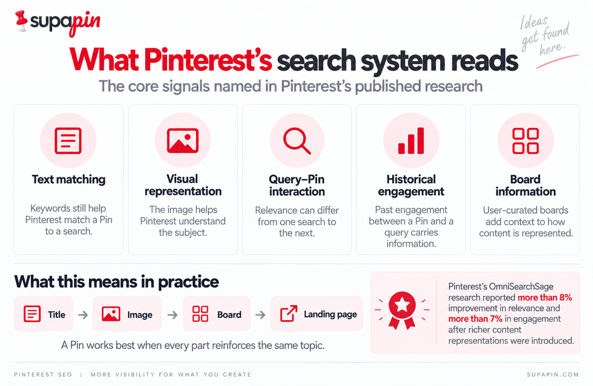 The five signals Pinterest's search research names: text matching, visual representation, query-Pin interaction, historical engagement and board information. In practice, the title, image, board and landing page should reinforce the same topic