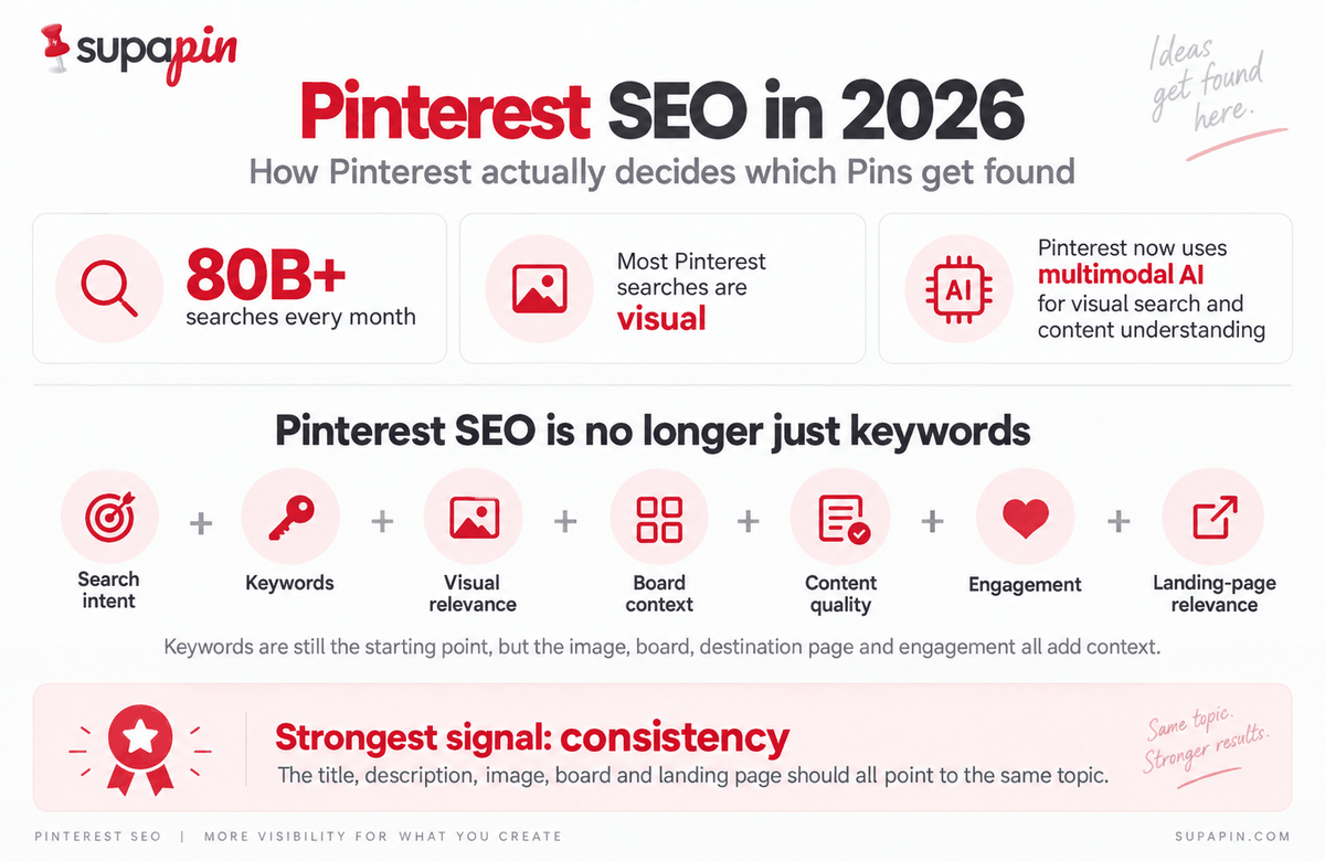 Pinterest SEO in 2026 at a glance: more than 80 billion searches a month, most of them visual, and a multimodal AI reading them. Search intent, keywords, visual relevance, board context, content quality, engagement and landing-page relevance all add up, and the strongest signal is consistency