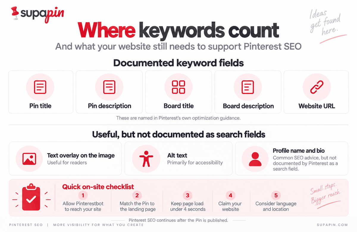 Where keywords count on Pinterest: Pin title, Pin description, board title, board description and website URL are documented; text overlay, alt text and profile bio are useful but not documented as search fields. Plus a five-step on-site checklist