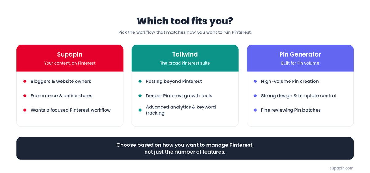 Which tool fits you: Supapin for your content on Pinterest, Tailwind for the broad suite, Pin Generator for pin volume