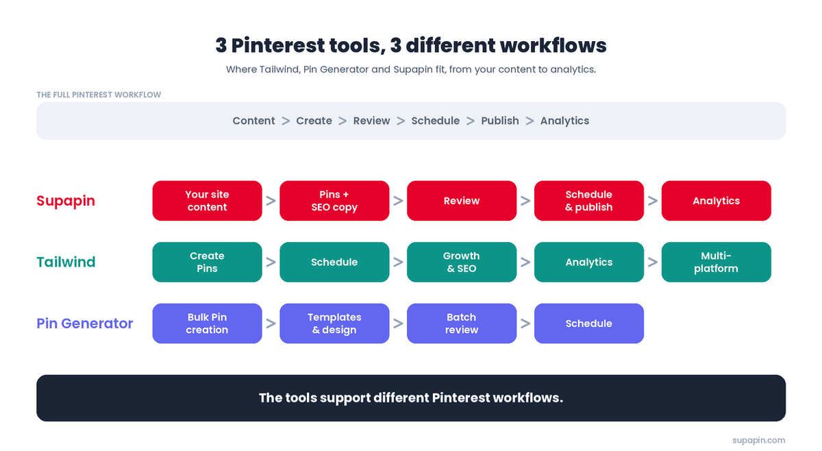 Where Tailwind, Pin Generator and Supapin fit across the Pinterest workflow, from your content through to analytics